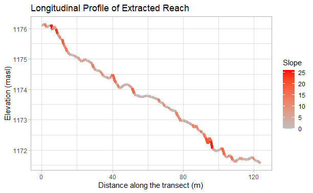 Longitudinal Profile